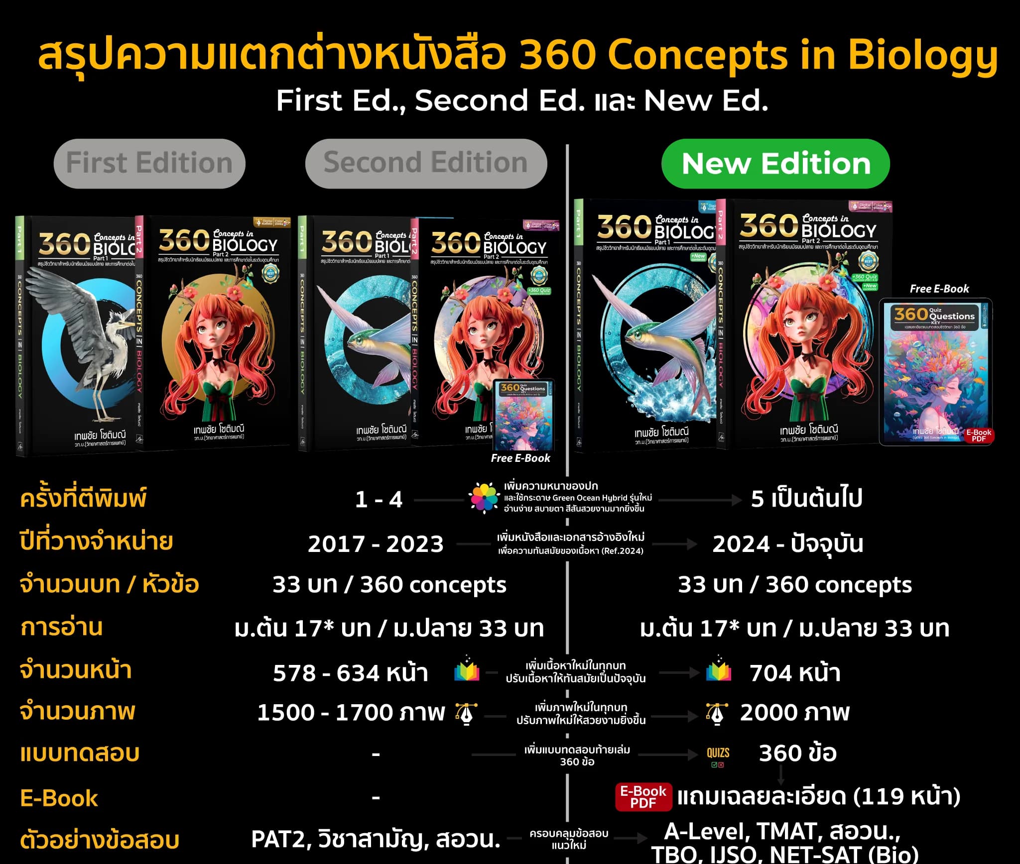 ภาพเปรียบเทียบ 3 Edition ของหนังสือ 360 Concepts in Biology Part 1 และ Part 2 — First Edition (2017-2023), Second Edition (transitional), New Edition (2024-ปัจจุบัน). แสดงการเพิ่มจำนวนหน้า ภาพประกอบ แบบทดสอบ E-Book และการครอบคลุมข้อสอบหลายสนาม
